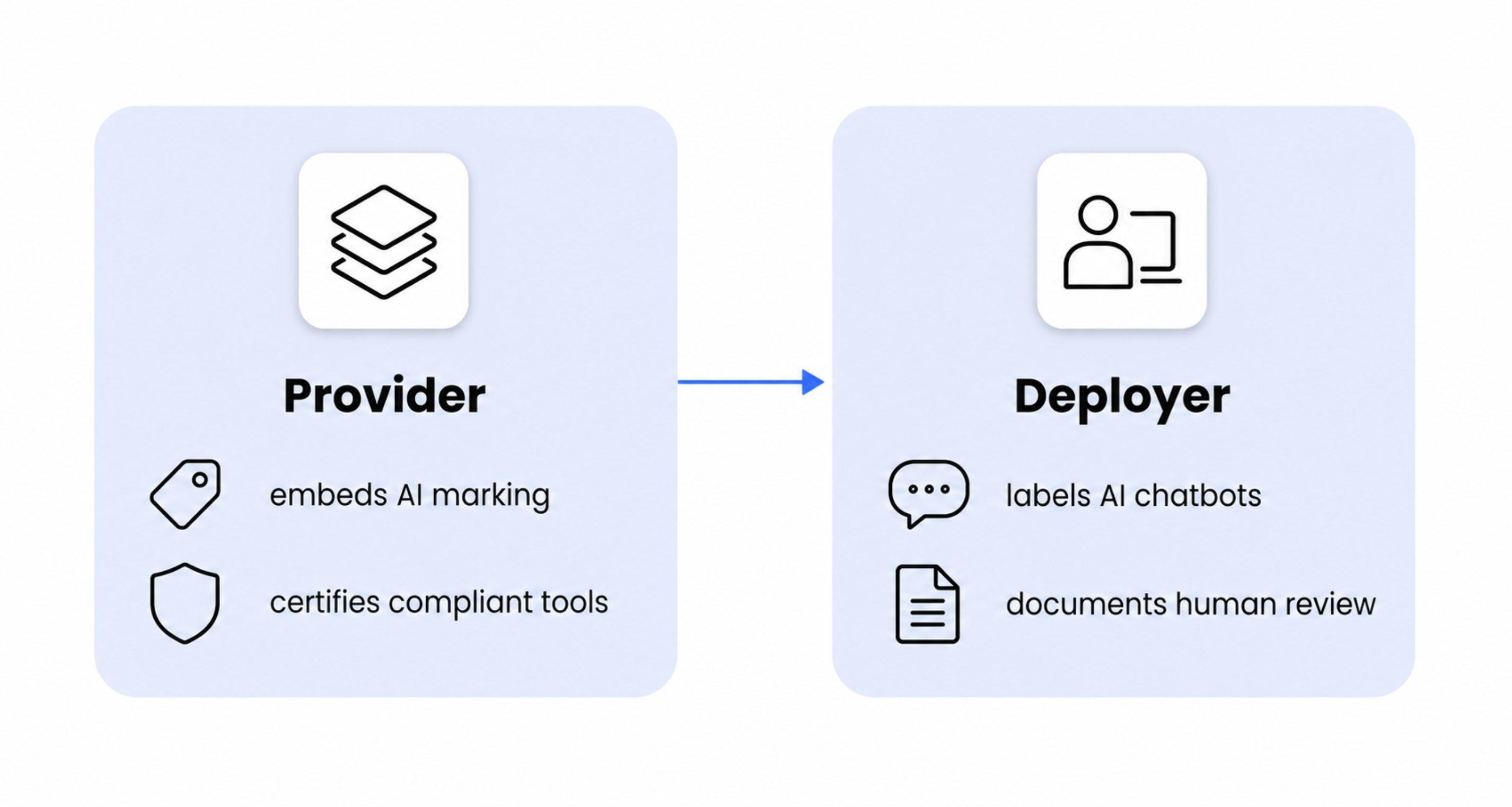 Diagram comparing provider and deployer obligations under the EU AI Act for marketing teams