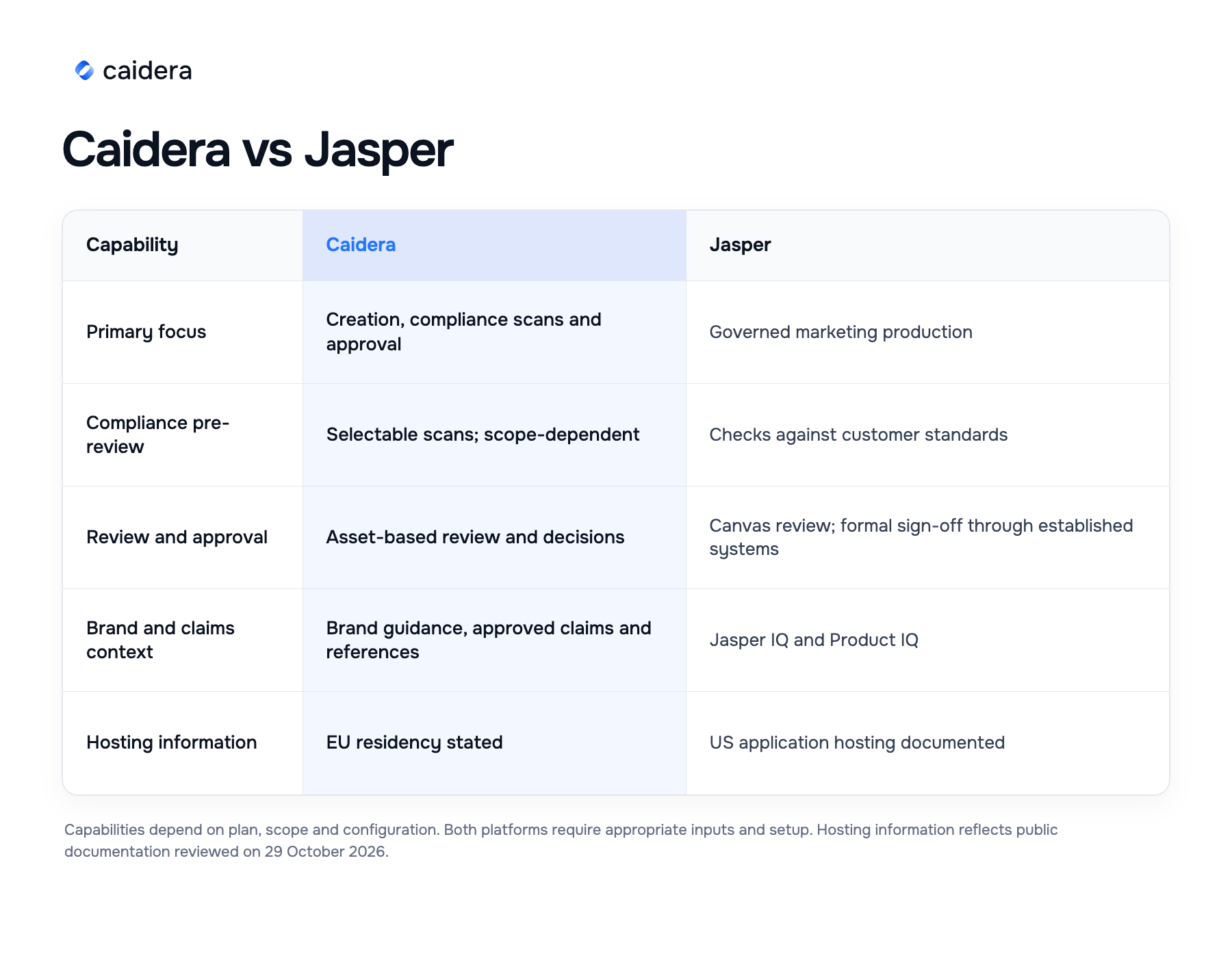 Caidera vs Jasper overview: Caidera combines creation, selectable compliance scans and asset-based approval, with EU residency stated; Jasper offers governed marketing production and checks against customer standards, with formal sign-off through established systems and US application hosting documented.