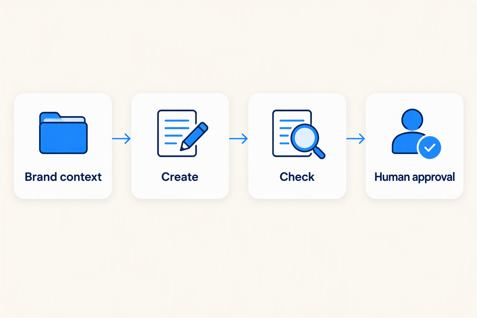 A four-step workflow: brand context, create, check and human approval.