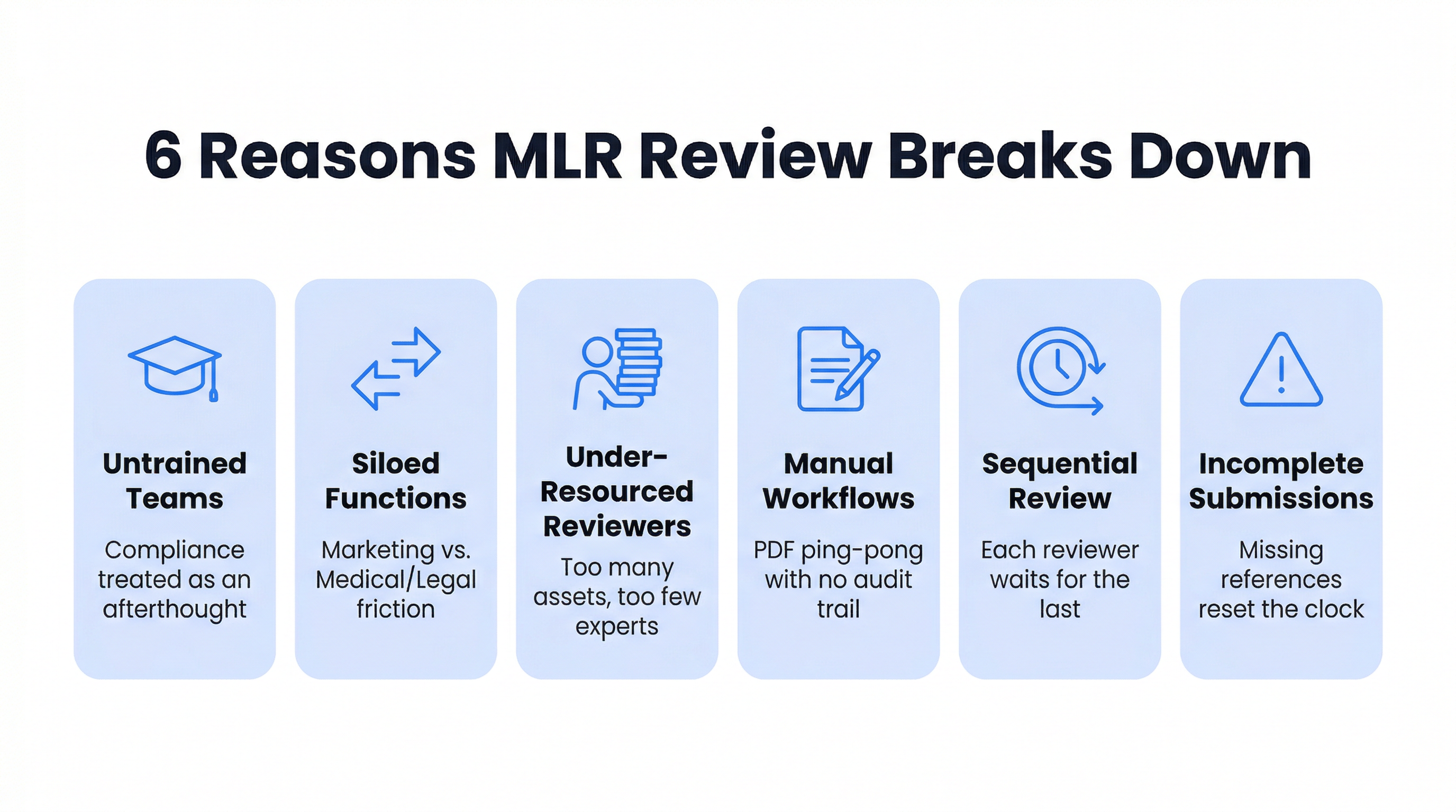 Step-by-step illustration of the MLR review process from content creation to final approval