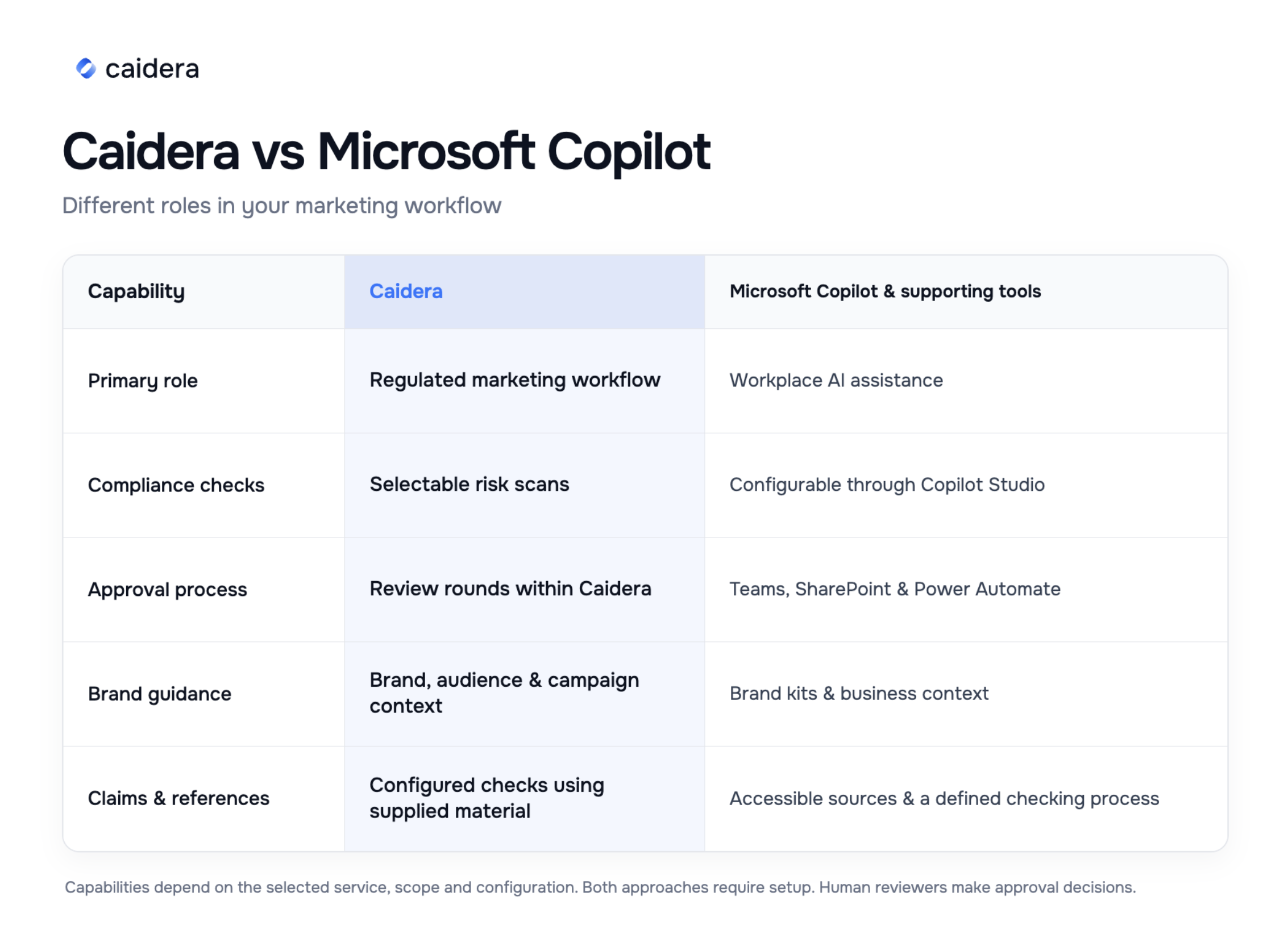 Caidera vs Microsoft Copilot overview: Caidera provides a regulated marketing workflow with selectable risk scans and review rounds; Microsoft Copilot provides workplace AI assistance, with checks configurable through Copilot Studio and approvals in Teams, SharePoint and Power Automate.