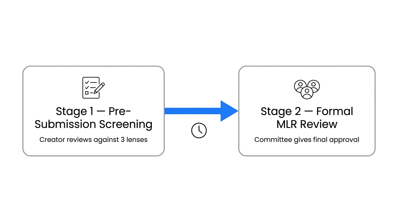 Two-stage compliance review workflow: Stage 1 pre-submission screening by the content creator, followed by Stage 2 formal MLR committee review